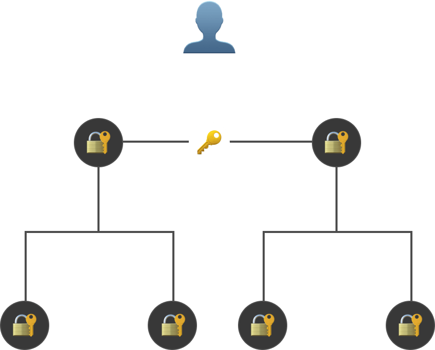 Protocol Hierarchy